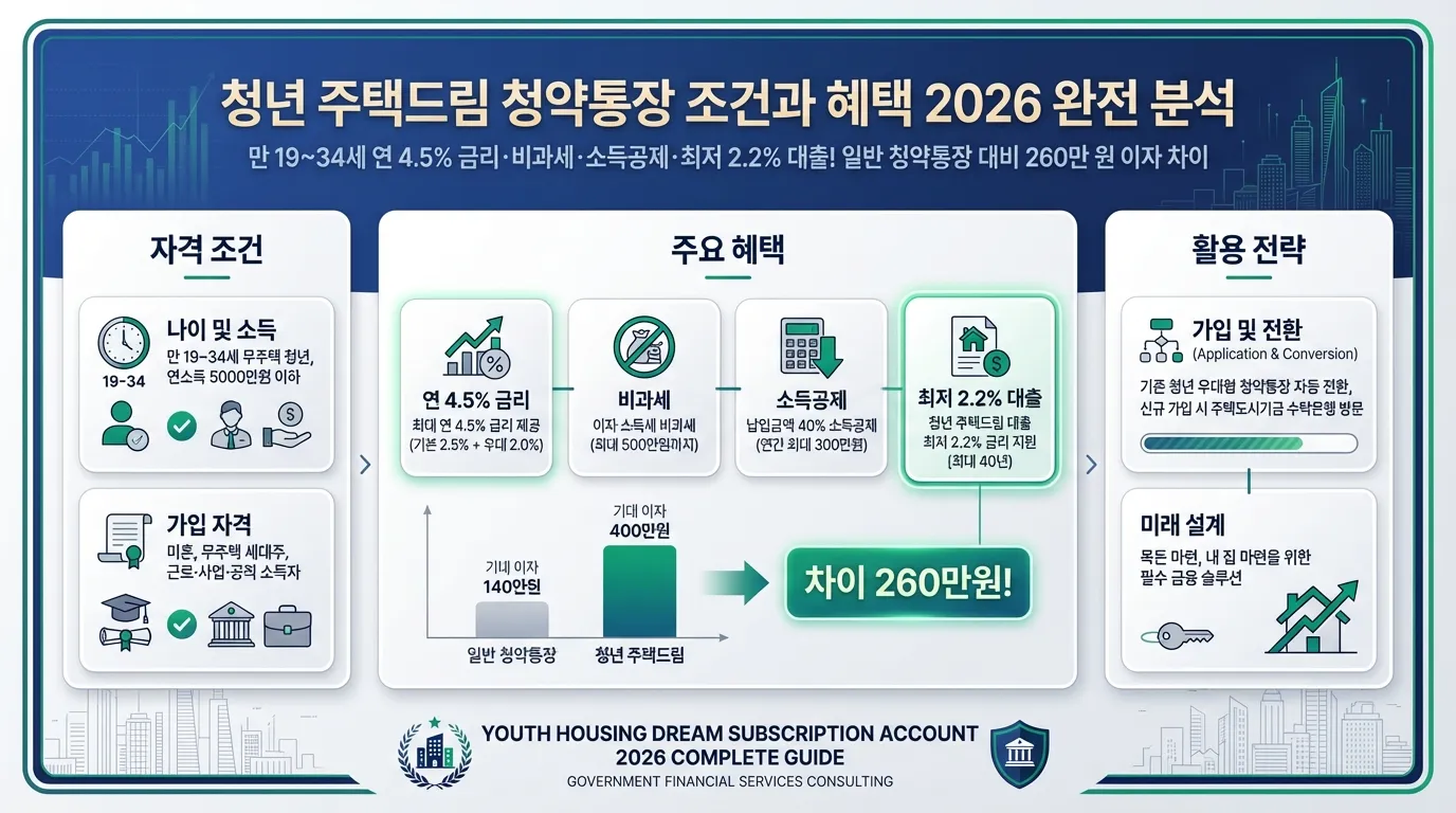 청년 주택드림 청약통장 썸네일