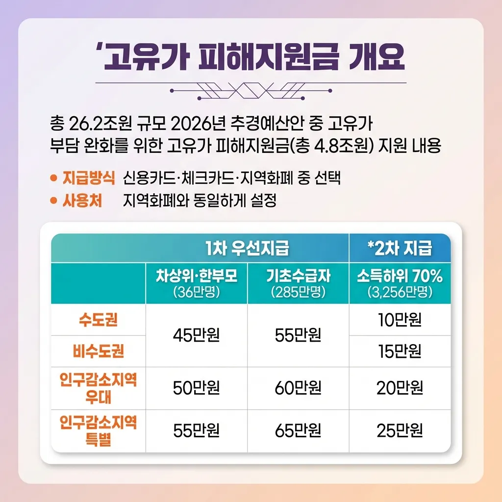 고유가 피해지원금 개요